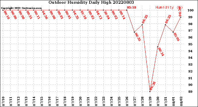 Milwaukee Weather Outdoor Humidity<br>Daily High