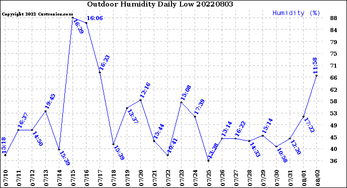 Milwaukee Weather Outdoor Humidity<br>Daily Low