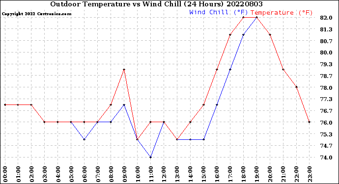 Milwaukee Weather Outdoor Temperature<br>vs Wind Chill<br>(24 Hours)