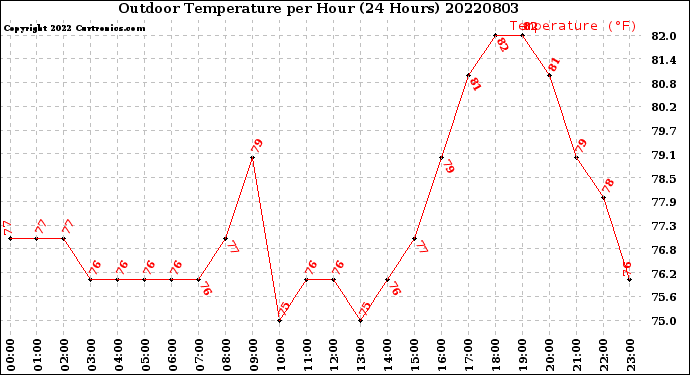 Milwaukee Weather Outdoor Temperature<br>per Hour<br>(24 Hours)