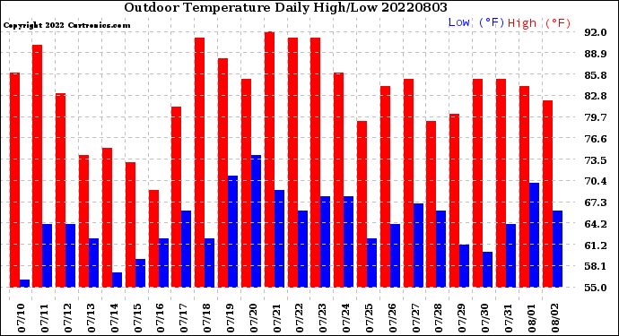 Milwaukee Weather Outdoor Temperature<br>Daily High/Low