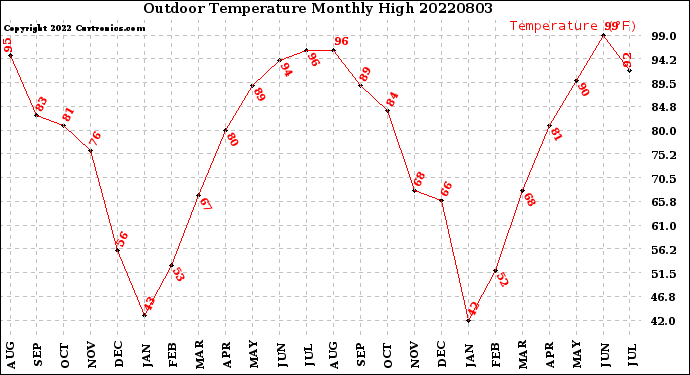Milwaukee Weather Outdoor Temperature<br>Monthly High