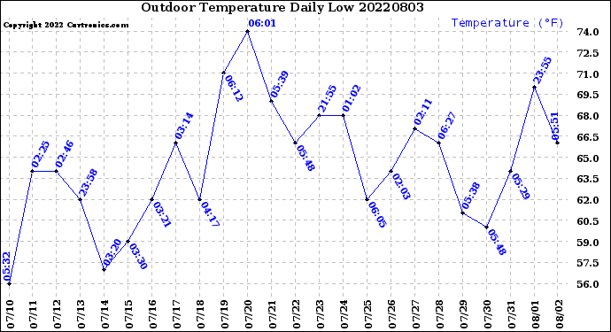 Milwaukee Weather Outdoor Temperature<br>Daily Low