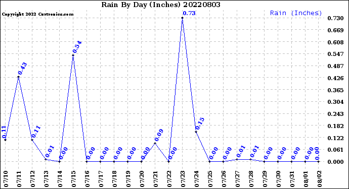 Milwaukee Weather Rain<br>By Day<br>(Inches)