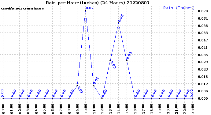 Milwaukee Weather Rain<br>per Hour<br>(Inches)<br>(24 Hours)