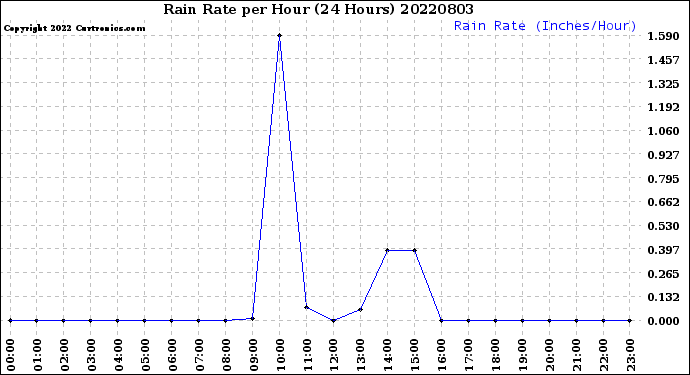 Milwaukee Weather Rain Rate<br>per Hour<br>(24 Hours)