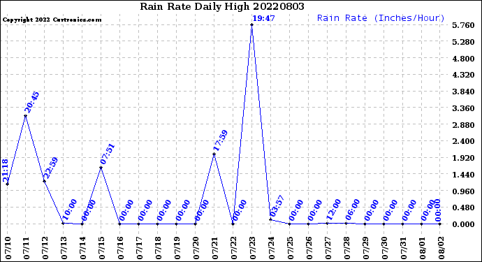 Milwaukee Weather Rain Rate<br>Daily High