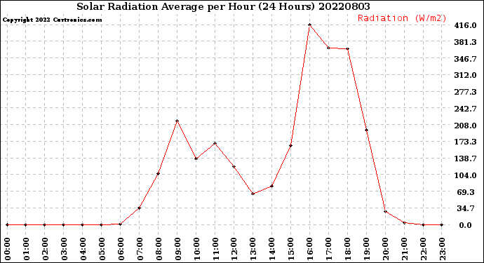 Milwaukee Weather Solar Radiation Average<br>per Hour<br>(24 Hours)
