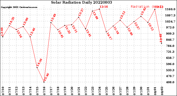 Milwaukee Weather Solar Radiation<br>Daily