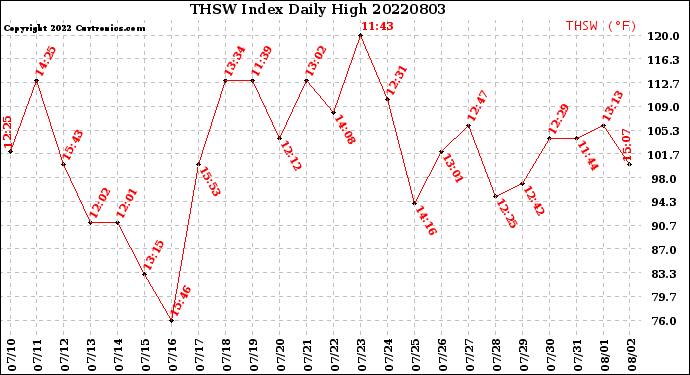 Milwaukee Weather THSW Index<br>Daily High