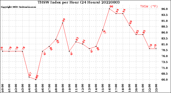Milwaukee Weather THSW Index<br>per Hour<br>(24 Hours)