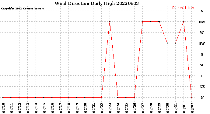 Milwaukee Weather Wind Direction<br>Daily High