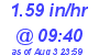 Milwaukee Weather Rain Rate Today
