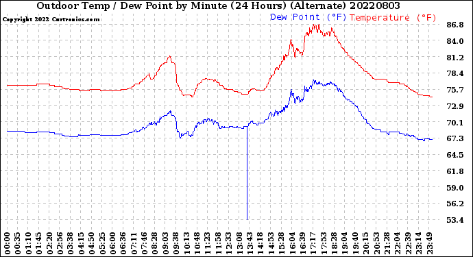 Milwaukee Weather Outdoor Temp / Dew Point<br>by Minute<br>(24 Hours) (Alternate)