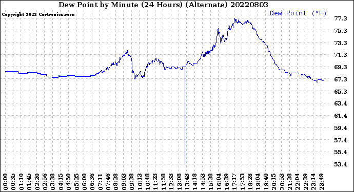 Milwaukee Weather Dew Point<br>by Minute<br>(24 Hours) (Alternate)