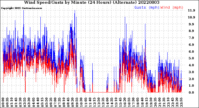 Milwaukee Weather Wind Speed/Gusts<br>by Minute<br>(24 Hours) (Alternate)