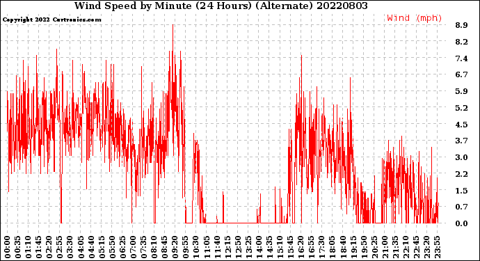 Milwaukee Weather Wind Speed<br>by Minute<br>(24 Hours) (Alternate)