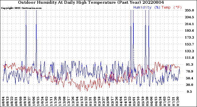 Milwaukee Weather Outdoor Humidity<br>At Daily High<br>Temperature<br>(Past Year)