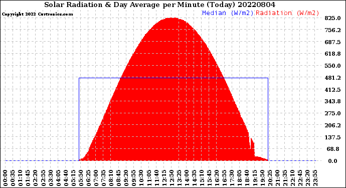 Milwaukee Weather Solar Radiation<br>& Day Average<br>per Minute<br>(Today)