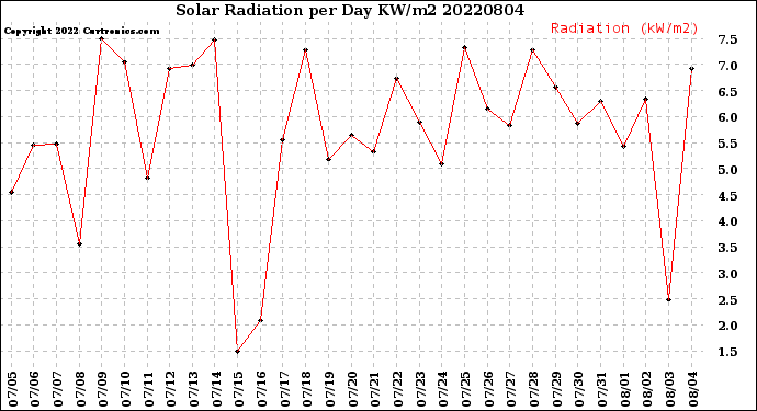 Milwaukee Weather Solar Radiation<br>per Day KW/m2