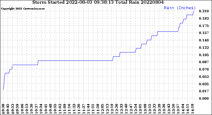 Milwaukee Weather Storm<br>Started 2022-08-03 09:38:13<br>Total Rain