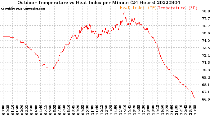 Milwaukee Weather Outdoor Temperature<br>vs Heat Index<br>per Minute<br>(24 Hours)