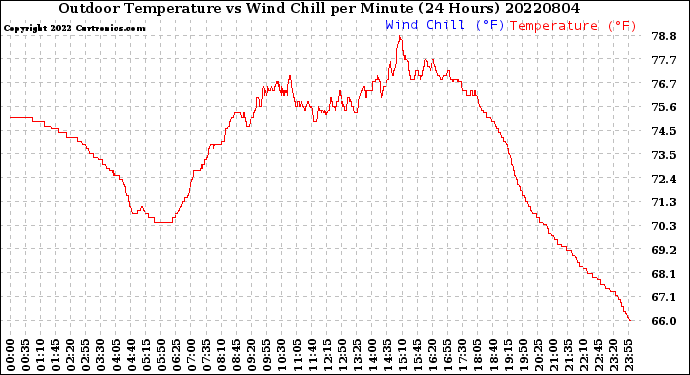 Milwaukee Weather Outdoor Temperature<br>vs Wind Chill<br>per Minute<br>(24 Hours)