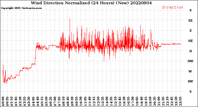 Milwaukee Weather Wind Direction<br>Normalized<br>(24 Hours) (New)