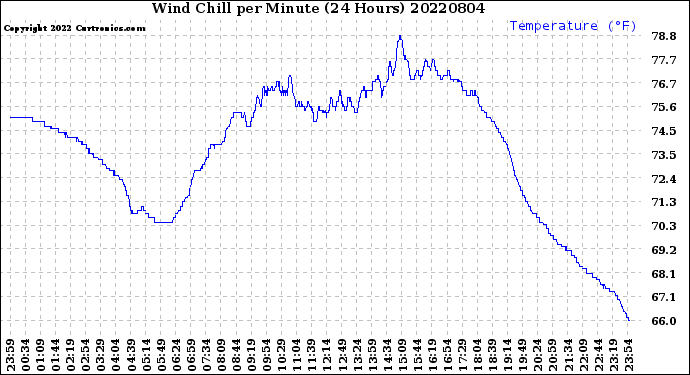 Milwaukee Weather Wind Chill<br>per Minute<br>(24 Hours)