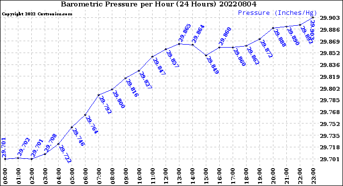 Milwaukee Weather Barometric Pressure<br>per Hour<br>(24 Hours)