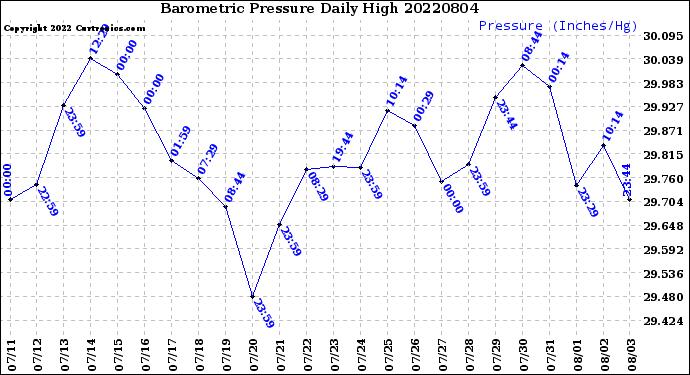 Milwaukee Weather Barometric Pressure<br>Daily High