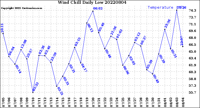 Milwaukee Weather Wind Chill<br>Daily Low