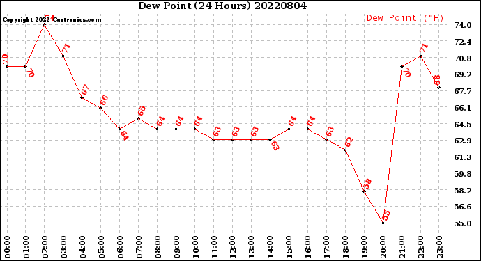 Milwaukee Weather Dew Point<br>(24 Hours)