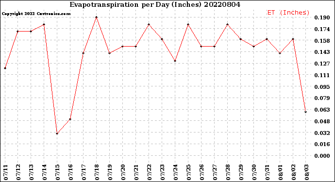 Milwaukee Weather Evapotranspiration<br>per Day (Inches)