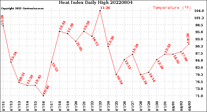 Milwaukee Weather Heat Index<br>Daily High