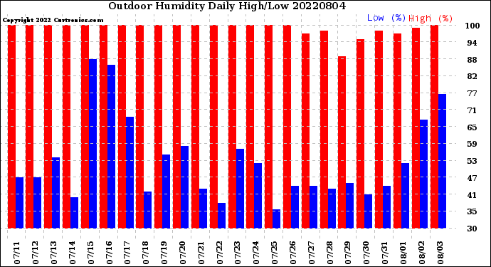 Milwaukee Weather Outdoor Humidity<br>Daily High/Low