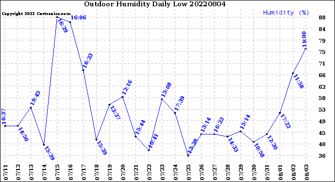 Milwaukee Weather Outdoor Humidity<br>Daily Low
