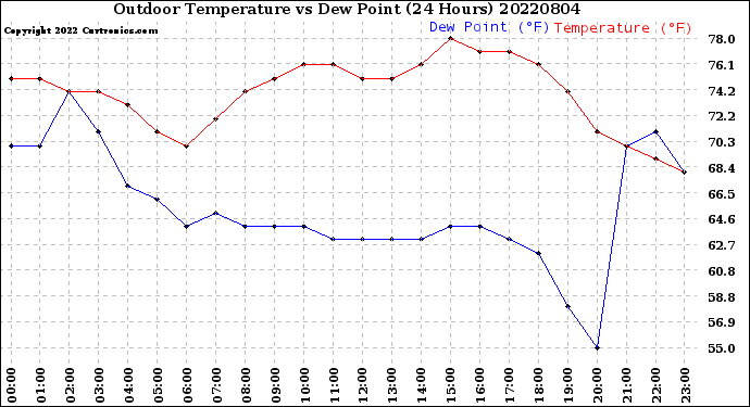 Milwaukee Weather Outdoor Temperature<br>vs Dew Point<br>(24 Hours)