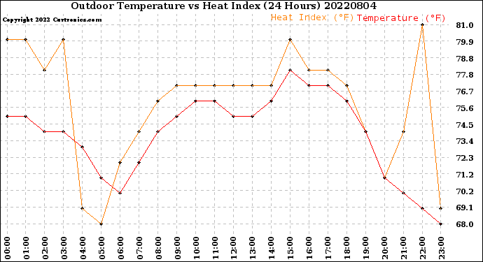 Milwaukee Weather Outdoor Temperature<br>vs Heat Index<br>(24 Hours)
