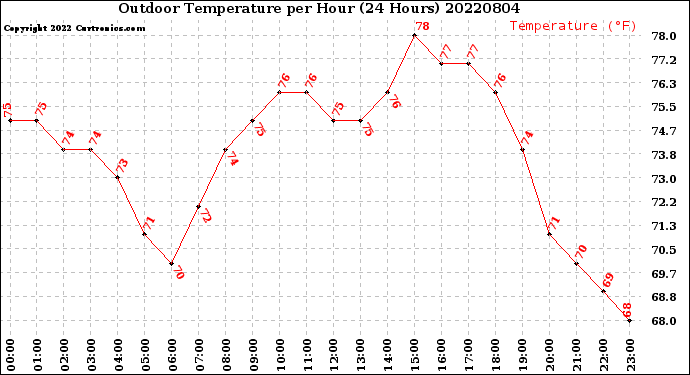 Milwaukee Weather Outdoor Temperature<br>per Hour<br>(24 Hours)