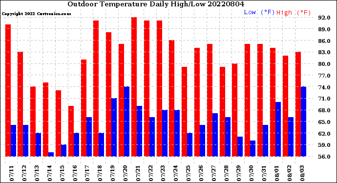 Milwaukee Weather Outdoor Temperature<br>Daily High/Low