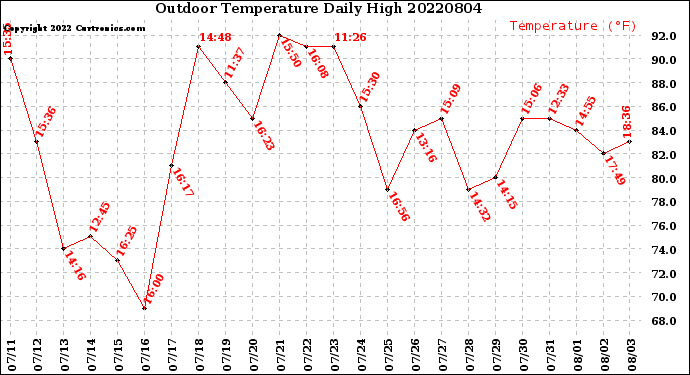 Milwaukee Weather Outdoor Temperature<br>Daily High
