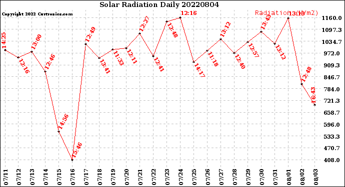 Milwaukee Weather Solar Radiation<br>Daily