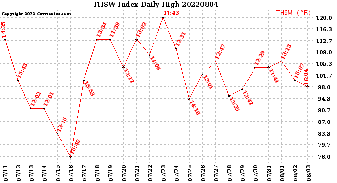 Milwaukee Weather THSW Index<br>Daily High