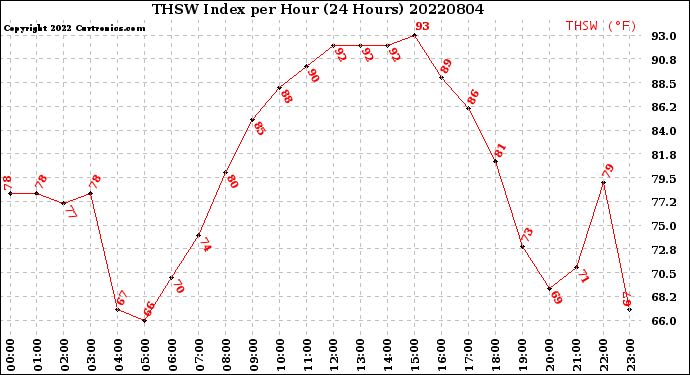 Milwaukee Weather THSW Index<br>per Hour<br>(24 Hours)