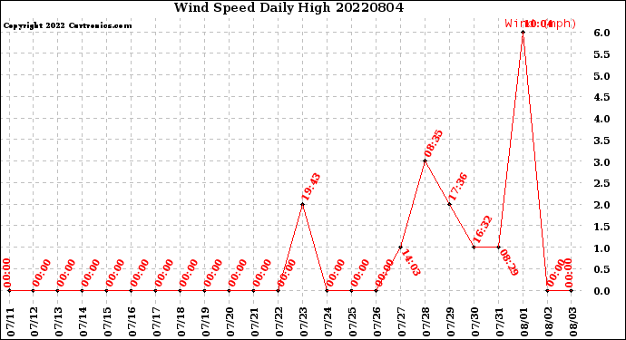 Milwaukee Weather Wind Speed<br>Daily High