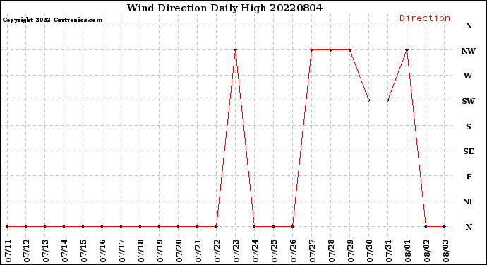 Milwaukee Weather Wind Direction<br>Daily High