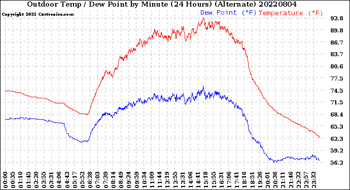 Milwaukee Weather Outdoor Temp / Dew Point<br>by Minute<br>(24 Hours) (Alternate)