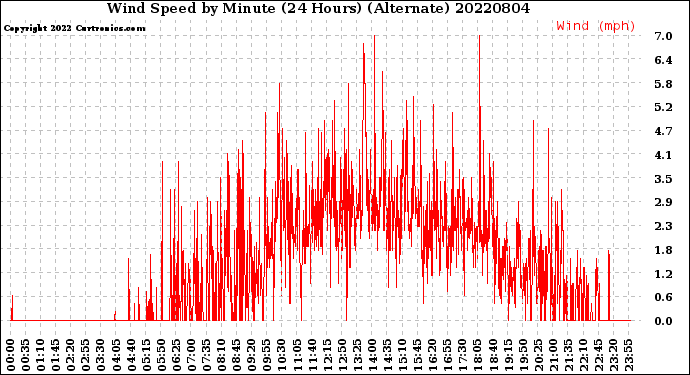 Milwaukee Weather Wind Speed<br>by Minute<br>(24 Hours) (Alternate)