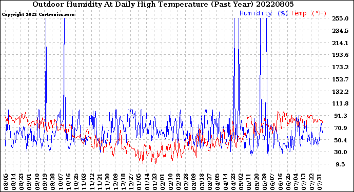 Milwaukee Weather Outdoor Humidity<br>At Daily High<br>Temperature<br>(Past Year)